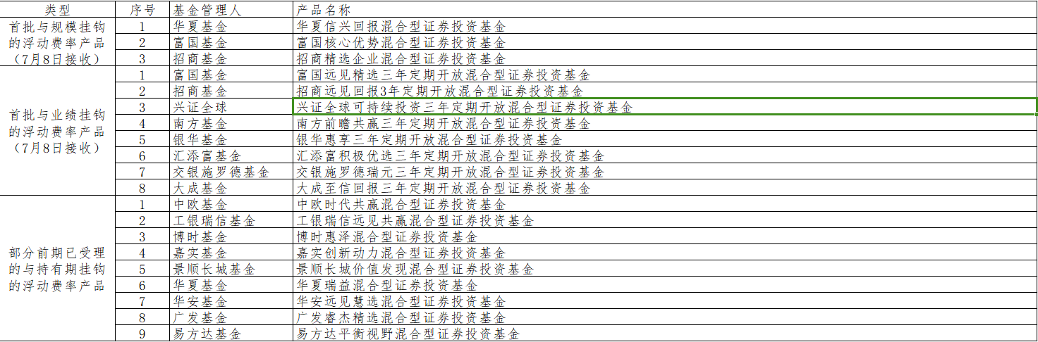共11只！公募浮动费率改革落地，首批挂钩规模、收益的基金来了