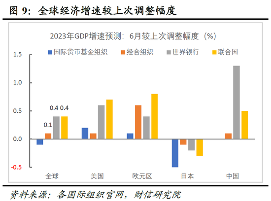 财信研究院2023年中期宏观策略展望：预计下半年经济呈平稳恢复态势 但恢复力度仍低于疫情前同期水平