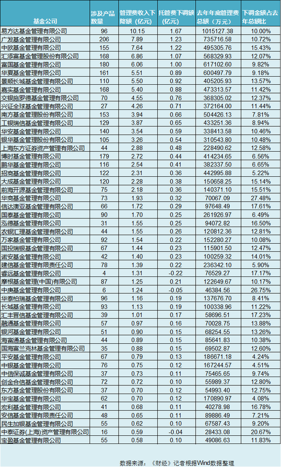 公募基金启动史上首轮降费改革，将产生哪些影响？