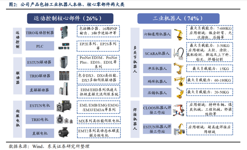 世界人工智能大会机器人同台炫技！梳理A股相关业务营收占比超50%的个股名单