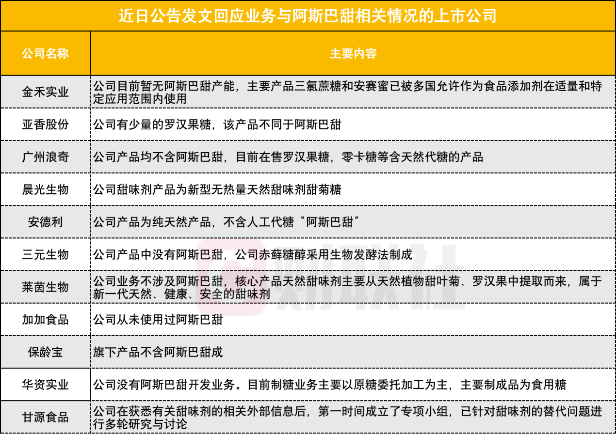 阿斯巴甜致癌风波下的“甜味”战争：代糖新宠喝上“快乐水”，短暂“蜜月期”过后A股龙头苦日子仍未到头