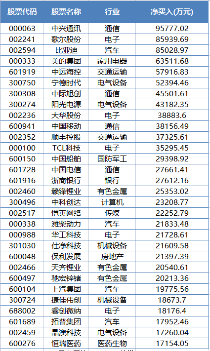 北上资金连续三周净卖出，净买入驰宏锌锗逾2亿元