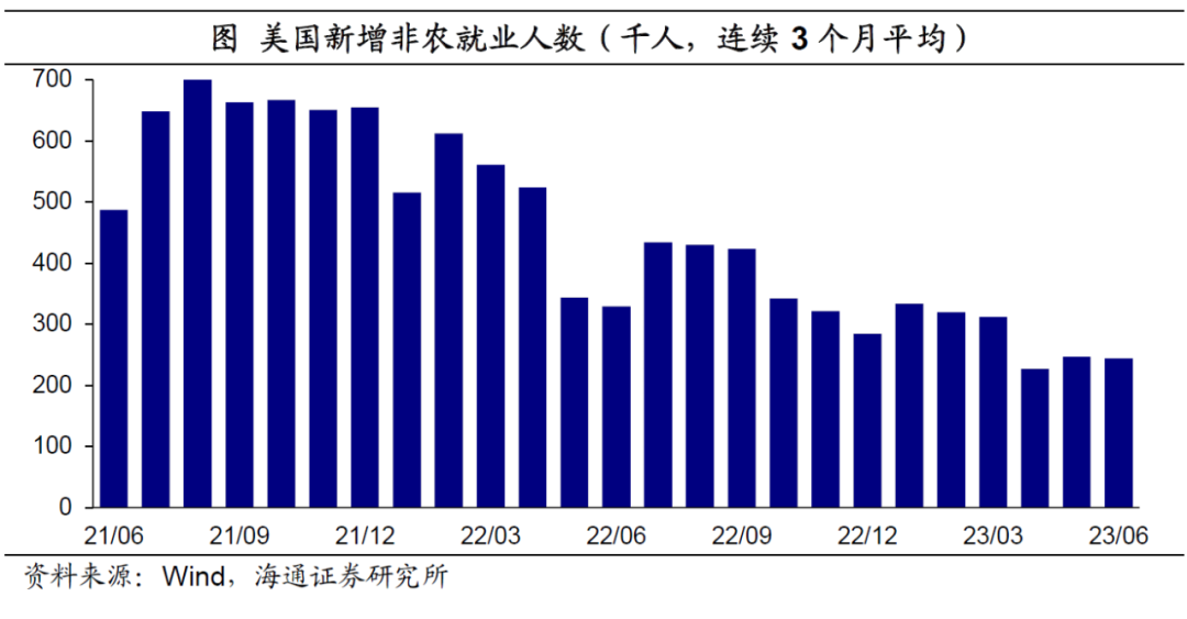 海通宏观：美国非农不及预期 核心通胀压力仍大