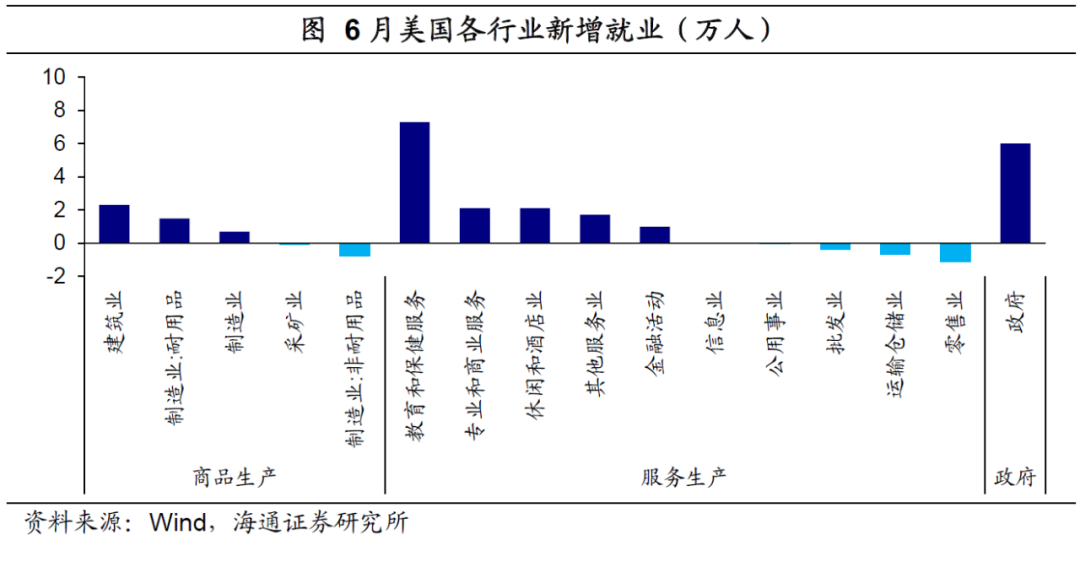 海通宏观：美国非农不及预期 核心通胀压力仍大