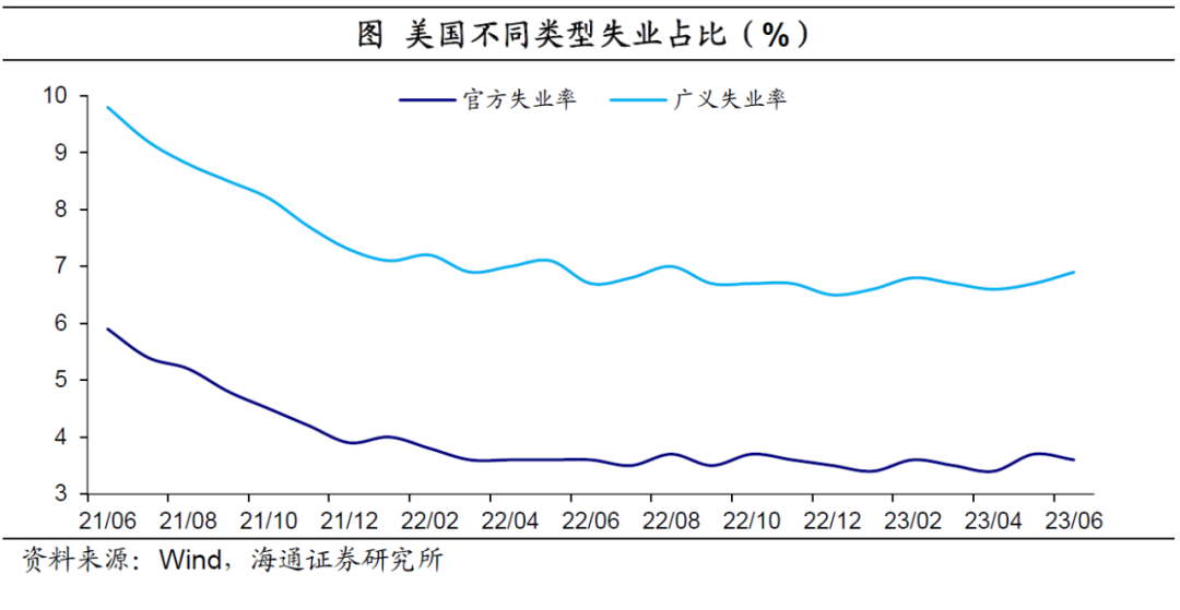 海通宏观：美国非农不及预期 核心通胀压力仍大