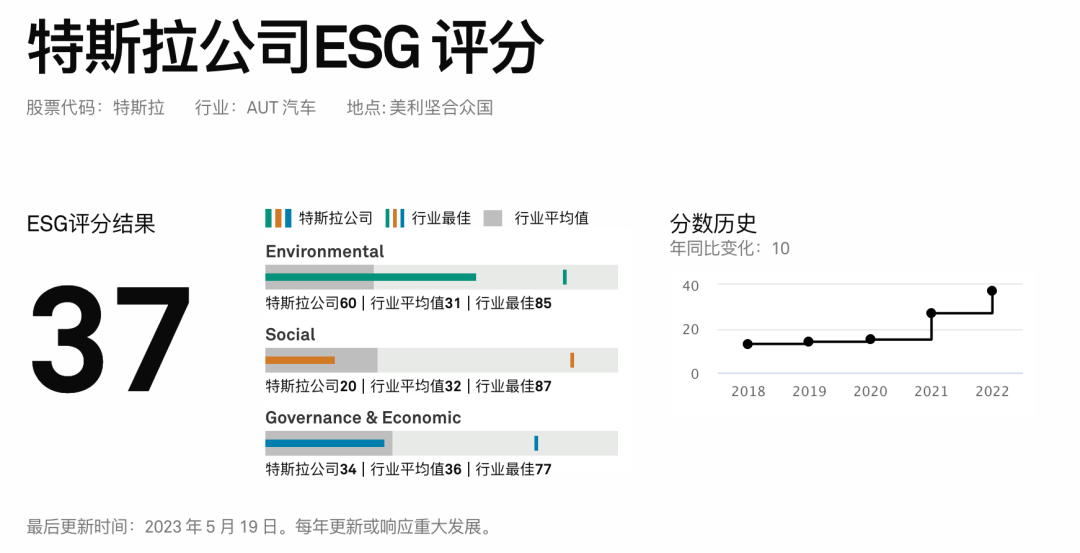 特斯拉ESG评分还不如烟草商 马斯克又怒了