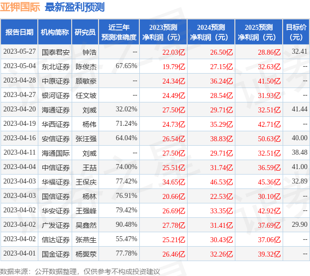 亚钾国际：7月3日接受机构调研，泰康资产管理有限责任公司、天娱数字科技(大连)集团股份有限公司等多家机构参与