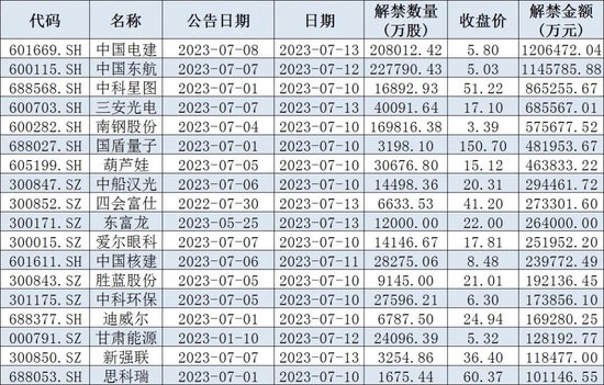 下周解禁市值近900亿元，10只新股发行，机构：积极参与主线行情