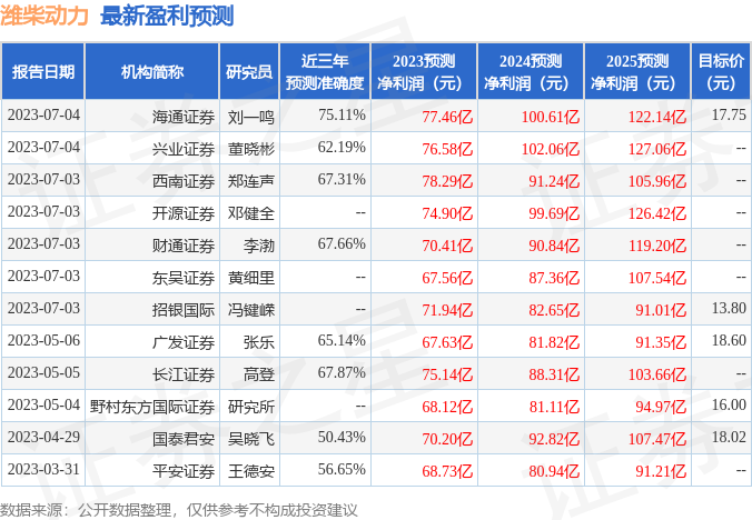 潍柴动力：中银国际证券、兴业证券等多家机构于7月7日调研我司