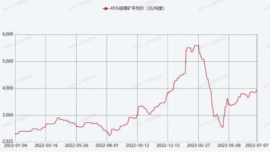 钼价V形反弹超50%！矿端“欢喜”加工“发愁” 行业面临再洗牌