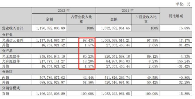 深度金选|股价年内大涨三倍！光无源器件是天孚通信主要支撑，无意“瓜分”光模块市场蛋糕