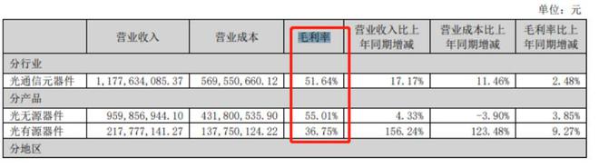 深度金选|股价年内大涨三倍！光无源器件是天孚通信主要支撑，无意“瓜分”光模块市场蛋糕