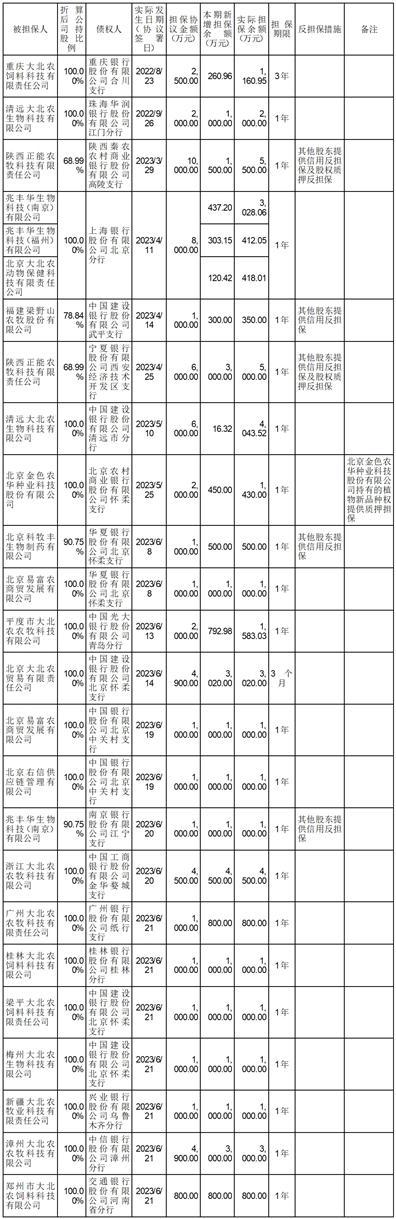 北京大北农科技集团股份有限公司公司及控股子公司担保进展公告