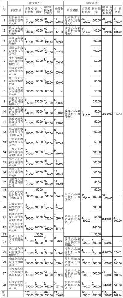 北京大北农科技集团股份有限公司公司及控股子公司担保进展公告