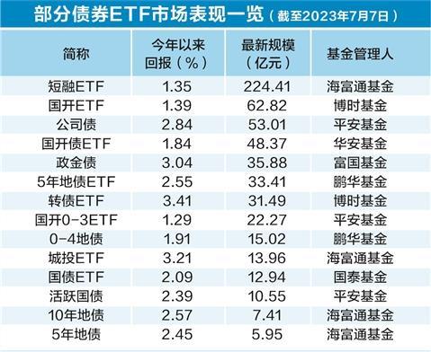 债券ETF单日换手突破100%凭借多重优势成为场内玩家新宠