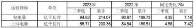 陕西能源投资股份有限公司关于2023年二季度主要运营数据的自愿性信息披露公告