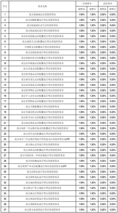 南方基金管理股份有限公司关于调低旗下部分基金费率并修订基金合同的公告