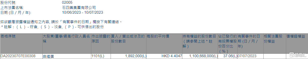 石四药集团(02005.HK)获执行董事曲继广增持189.2万股