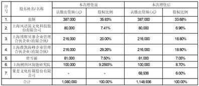 果麦文化传媒股份有限公司关于增资参股上海星图比特信息技术服务有限公司暨签署软件开发合作协议的公告