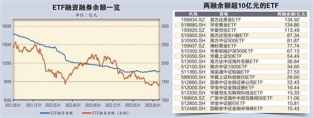 二季度杠杆资金减持黄金类ETF 加仓半导体赛道基金