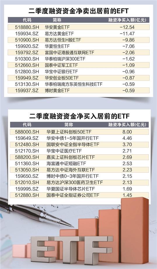 二季度杠杆资金减持黄金类ETF 加仓半导体赛道基金