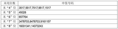 合肥埃科光电科技股份有限公司首次公开发行股票并在科创板上市网下初步配售结果及网上中签结果公告