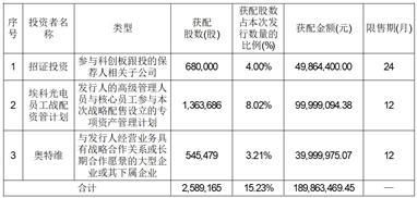 合肥埃科光电科技股份有限公司首次公开发行股票并在科创板上市网下初步配售结果及网上中签结果公告