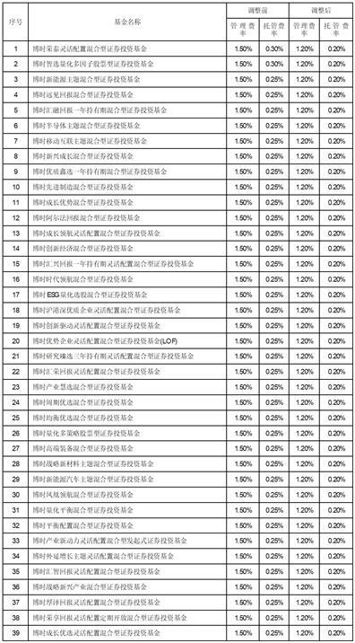 博时基金管理有限公司关于调低旗下部分基金费率并修订基金合同的公告