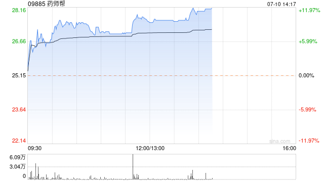 药师帮午盘涨超11% 机构预测公司有望9月初纳入港股通