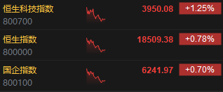 午评：恒生指数涨0.78% 恒生科指涨1.25%阿里巴巴涨超3%