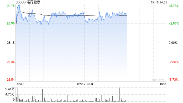 诺辉健康午盘涨近4% 瑞银维持买入评级