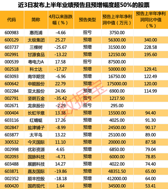 开盘三分钟跌停，光储“黑马”身陷“造假”质疑！女装龙头业绩预增近九成，股价却崩了！