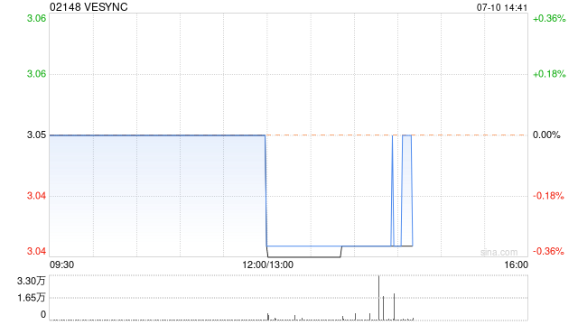 VESYNC第二季度销售总额同比增加约33%