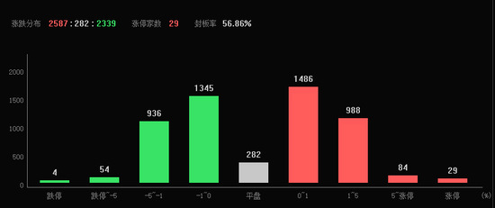 光伏设备板块领涨，早盘飙升3%！中金：对市场中期前景不必悲观