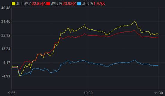 光伏设备板块领涨，早盘飙升3%！中金：对市场中期前景不必悲观