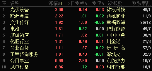 光伏设备板块领涨，早盘飙升3%！中金：对市场中期前景不必悲观