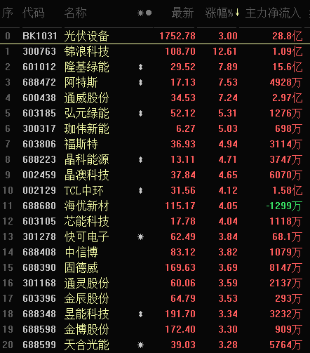 光伏设备板块领涨，早盘飙升3%！中金：对市场中期前景不必悲观