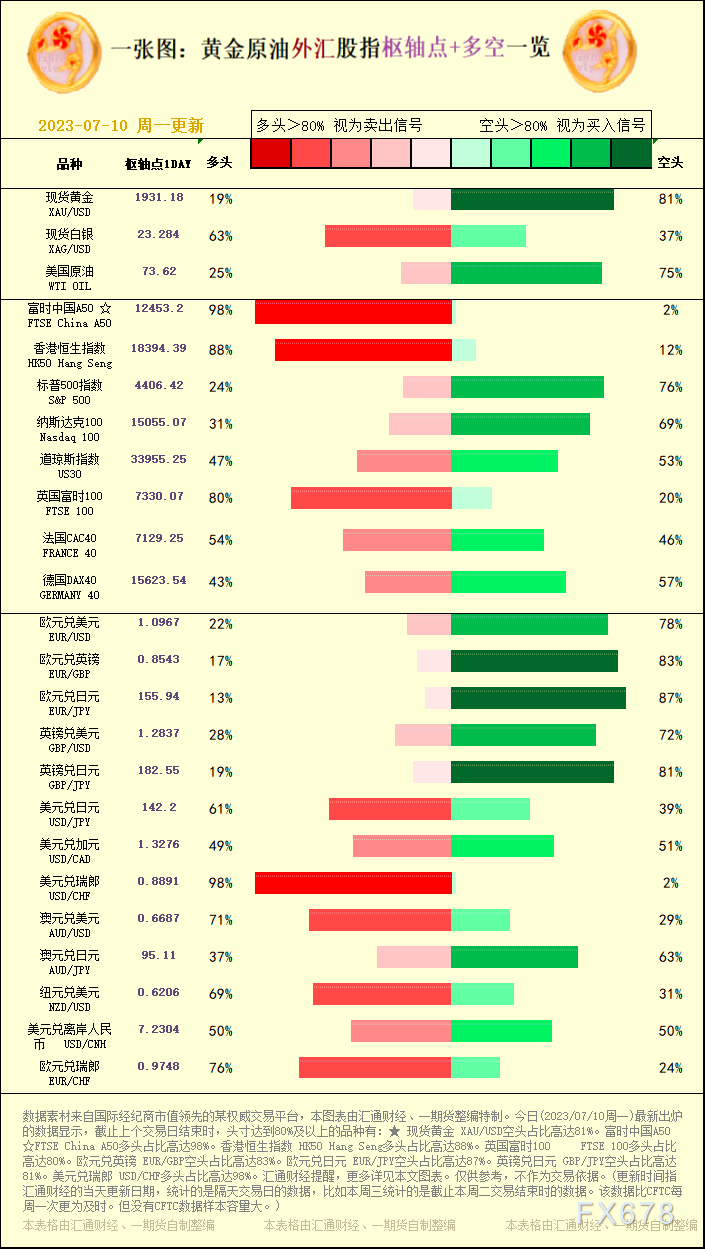 一张图：2023/07/10黄金原油外汇股指