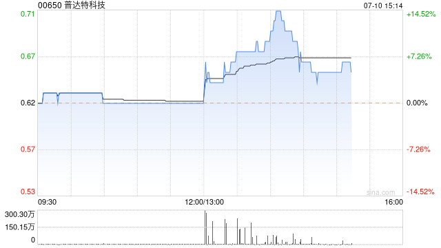 普达特科技现涨近5% 2022年全年营收5.68亿港元同比增加310%