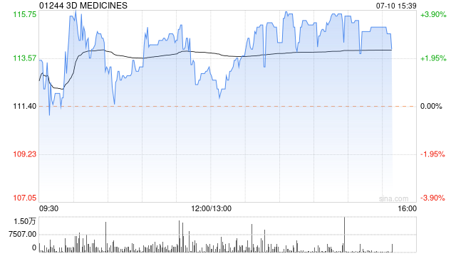 3D MEDICINES现涨超3% 预期上半年收入同比增长66.1%至74.6%