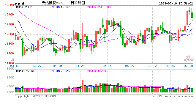 马来西亚5月天然橡胶产量环比增加6.8%