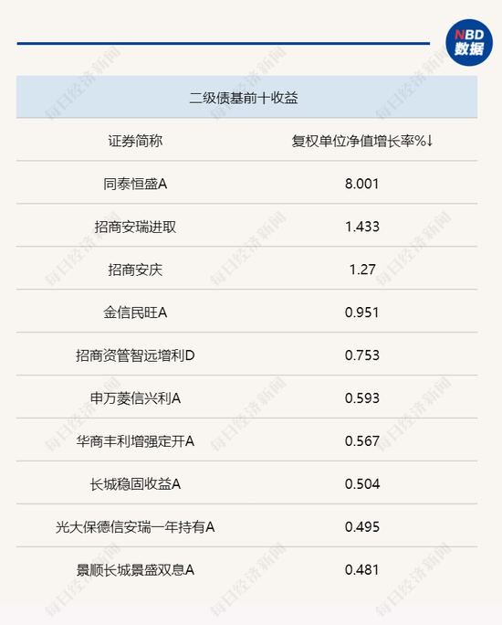 债市收益相对下行，“固收+”基金体现抗跌优势，有基金经理再谈这一策略