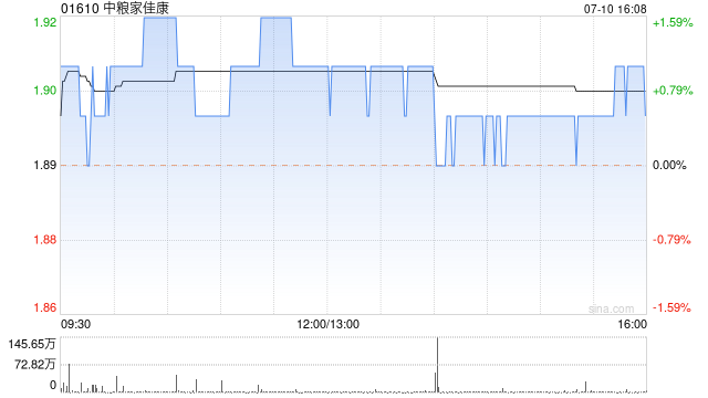 中粮家佳康6月生猪出栏量为42.2万头 环比增加13.14%