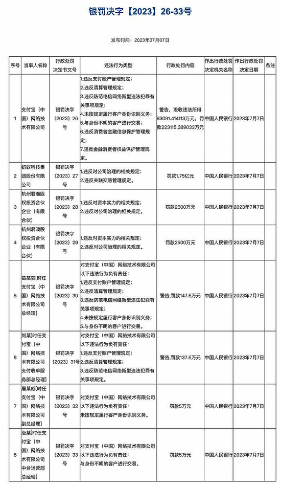 “坐二望一”的蚂蚁基金，双罚
