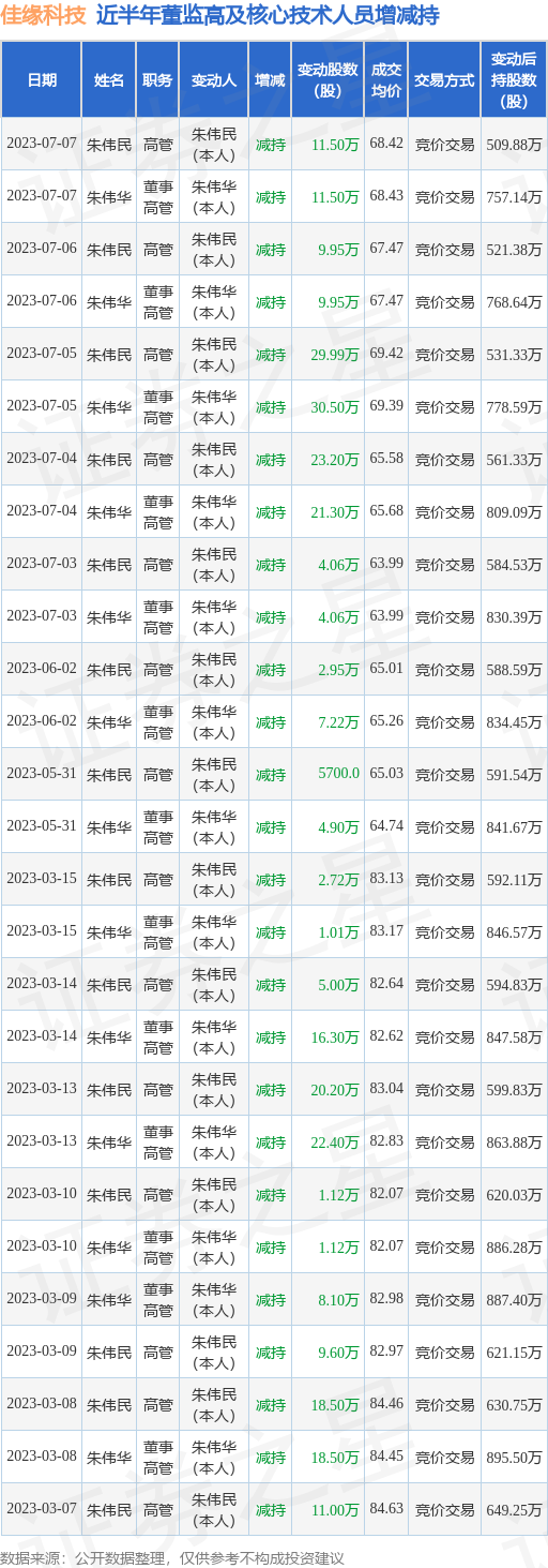 佳缘科技：7月7日公司高管朱伟民、朱伟华减持公司股份合计23万股