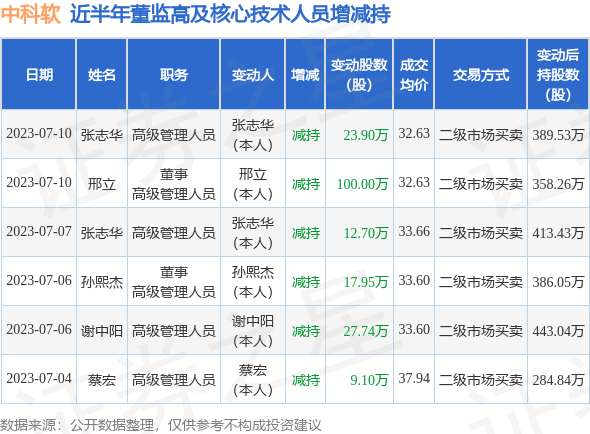 中科软：7月10日公司高管邢立、张志华减持公司股份合计123.9万股
