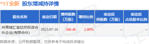 7月10日*ST全新发布公告，其股东增持346.46万股