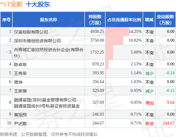 7月10日*ST全新发布公告，其股东增持346.46万股