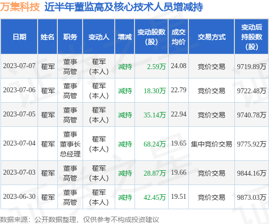 万集科技：7月7日公司高管翟军减持公司股份合计2.59万股