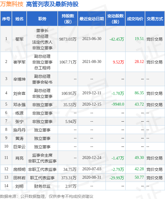 万集科技：7月7日公司高管翟军减持公司股份合计2.59万股